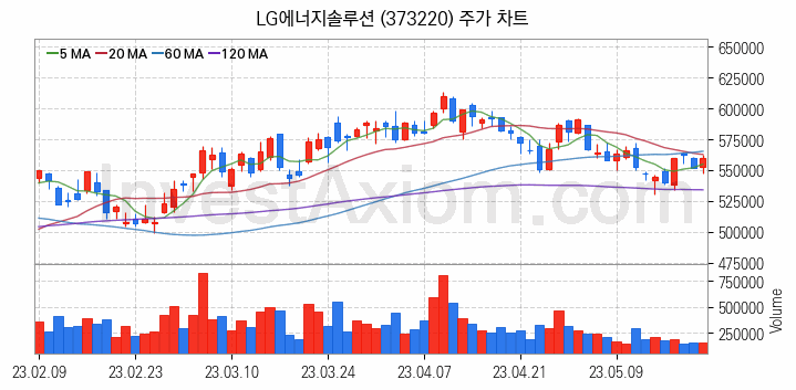 K-뉴딜지수 2차전지 관련주 LG에너지솔루션 주식 종목의 분석 시점 기준 최근 일봉 차트