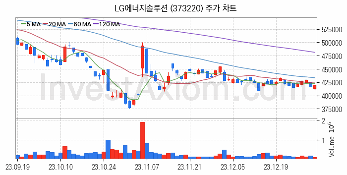 K-뉴딜지수 2차전지 관련주 LG에너지솔루션 주식 종목의 분석 시점 기준 최근 일봉 차트