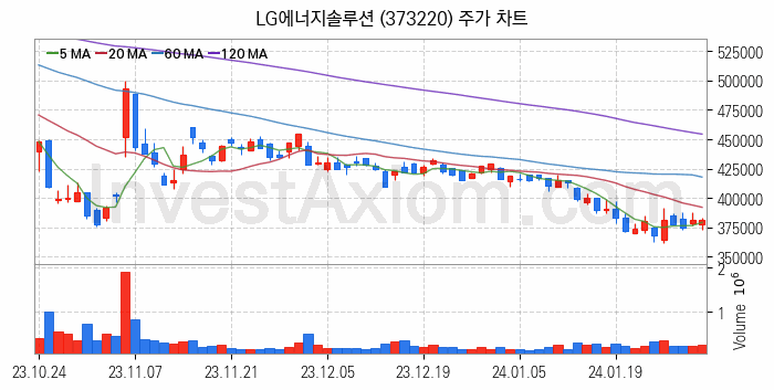 K-뉴딜지수 2차전지 관련주 LG에너지솔루션 주식 종목의 분석 시점 기준 최근 일봉 차트