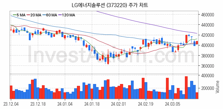 K-뉴딜지수 2차전지 관련주 LG에너지솔루션 주식 종목의 분석 시점 기준 최근 일봉 차트