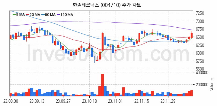 LCD 부품소재 관련주 한솔테크닉스 주식 종목의 분석 시점 기준 최근 일봉 차트