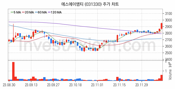 LCD 부품소재 관련주 에스에이엠티 주식 종목의 분석 시점 기준 최근 일봉 차트