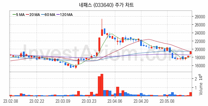 LCD 부품소재 관련주 네패스 주식 종목의 분석 시점 기준 최근 일봉 차트