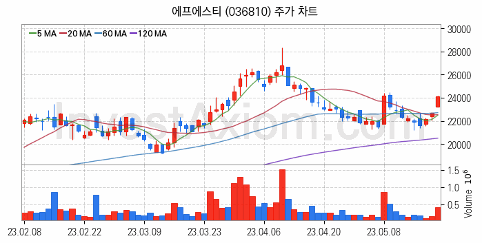 LCD 부품소재 관련주 에프에스티 주식 종목의 분석 시점 기준 최근 일봉 차트