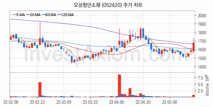 LCD 부품소재 관련주 오성첨단소재 주식 종목의 분석 시점 기준 최근 일봉 차트