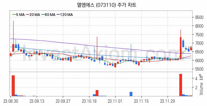 LCD 부품소재 관련주 엘엠에스 주식 종목의 분석 시점 기준 최근 일봉 차트