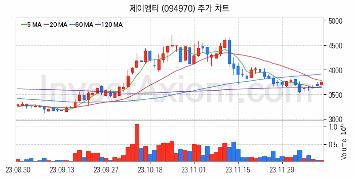 LCD 부품소재 관련주 제이엠티 주식 종목의 분석 시점 기준 최근 일봉 차트