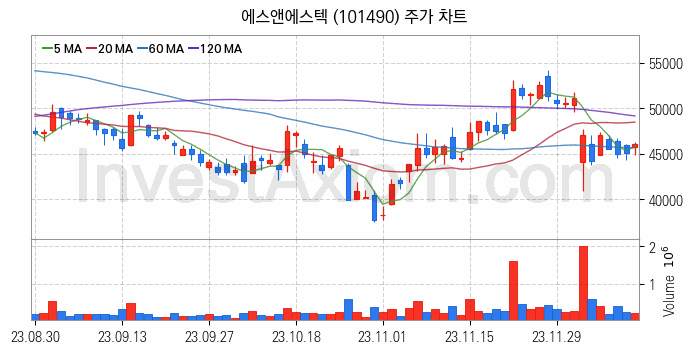 LCD 부품소재 관련주 에스앤에스텍 주식 종목의 분석 시점 기준 최근 일봉 차트