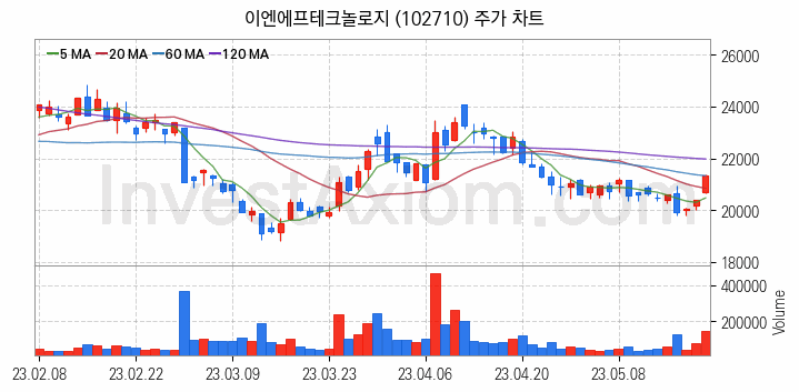 LCD 부품소재 관련주 이엔에프테크놀로지 주식 종목의 분석 시점 기준 최근 일봉 차트