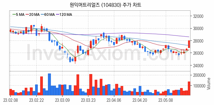 LCD 부품소재 관련주 원익머트리얼즈 주식 종목의 분석 시점 기준 최근 일봉 차트