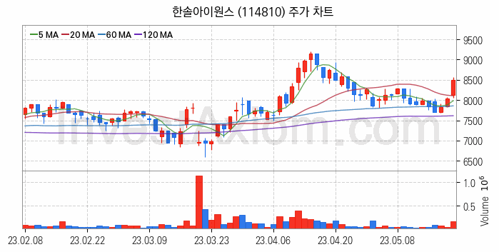 LCD 부품소재 관련주 한솔아이원스 주식 종목의 분석 시점 기준 최근 일봉 차트