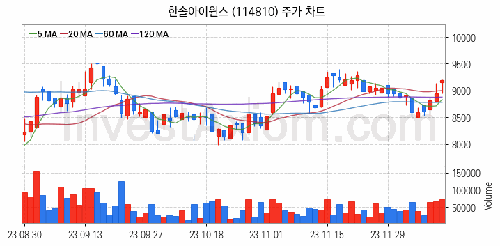 LCD 부품소재 관련주 한솔아이원스 주식 종목의 분석 시점 기준 최근 일봉 차트