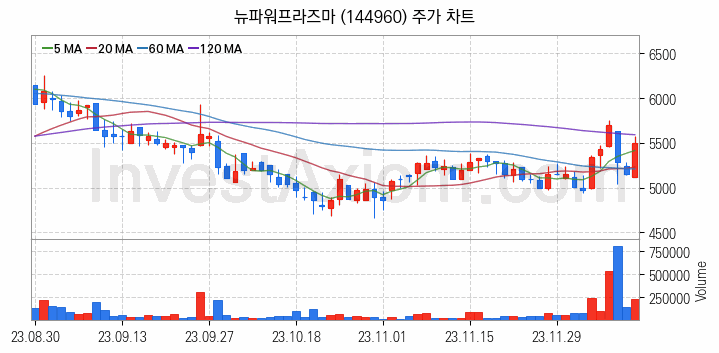 LCD 부품소재 관련주 뉴파워프라즈마 주식 종목의 분석 시점 기준 최근 일봉 차트