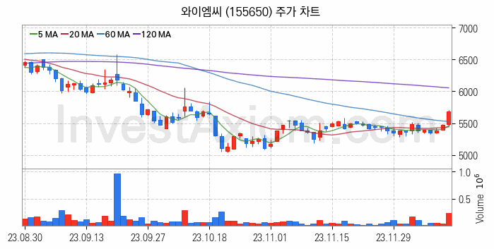 LCD 부품소재 관련주 와이엠씨 주식 종목의 분석 시점 기준 최근 일봉 차트