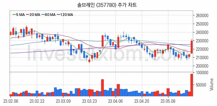 LCD 부품소재 관련주 솔브레인 주식 종목의 분석 시점 기준 최근 일봉 차트