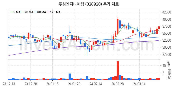 LCD장비 관련주 주성엔지니어링 주식 종목의 분석 시점 기준 최근 일봉 차트