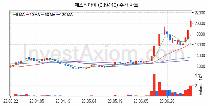 LCD장비 관련주 에스티아이 주식 종목의 분석 시점 기준 최근 일봉 차트