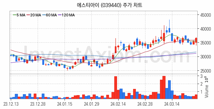 LCD장비 관련주 에스티아이 주식 종목의 분석 시점 기준 최근 일봉 차트