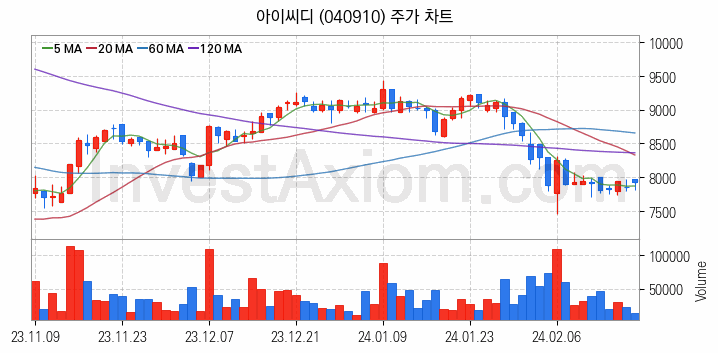 LCD장비 관련주 아이씨디 주식 종목의 분석 시점 기준 최근 일봉 차트