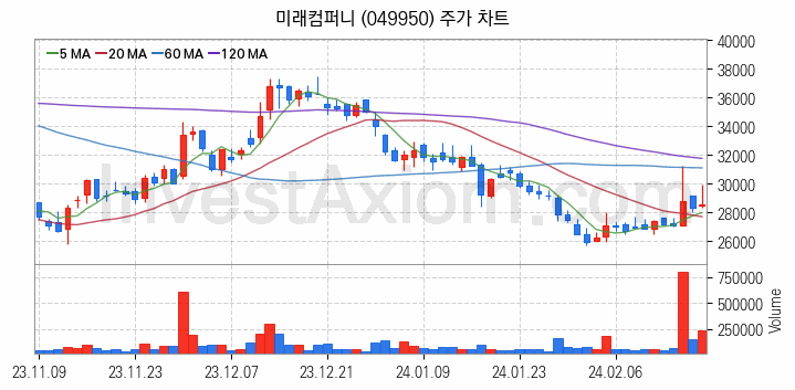 LCD장비 관련주 미래컴퍼니 주식 종목의 분석 시점 기준 최근 일봉 차트