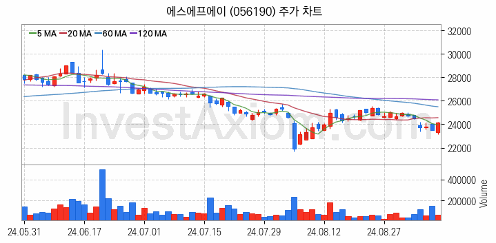 LCD장비 관련주 에스에프에이 주식 종목의 분석 시점 기준 최근 일봉 차트