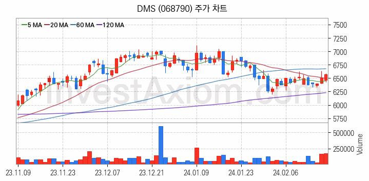 LCD장비 관련주 DMS 주식 종목의 분석 시점 기준 최근 일봉 차트