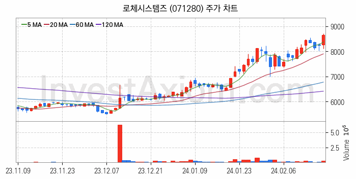 LCD장비 관련주 로체시스템즈 주식 종목의 분석 시점 기준 최근 일봉 차트