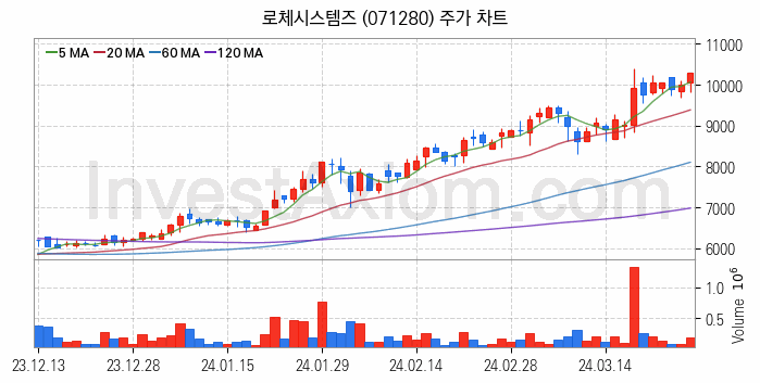 LCD장비 관련주 로체시스템즈 주식 종목의 분석 시점 기준 최근 일봉 차트