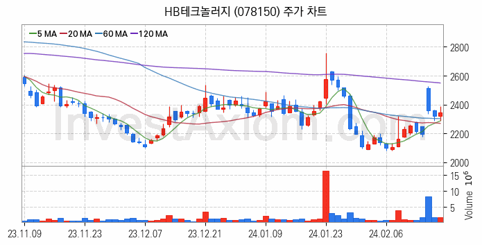 LCD장비 관련주 HB테크놀러지 주식 종목의 분석 시점 기준 최근 일봉 차트