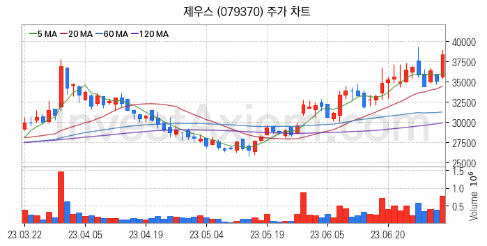 LCD장비 관련주 제우스 주식 종목의 분석 시점 기준 최근 일봉 차트