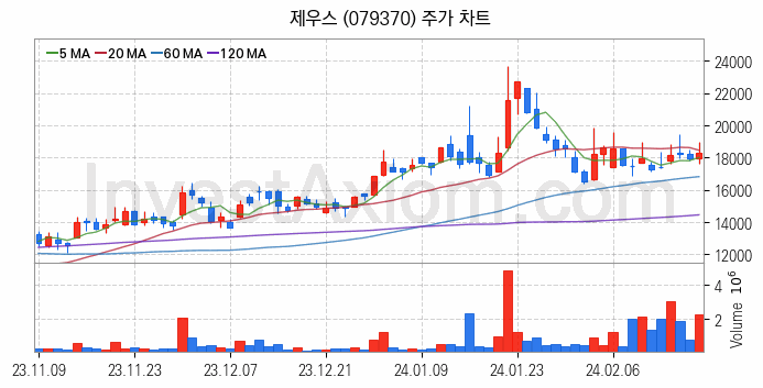 LCD장비 관련주 제우스 주식 종목의 분석 시점 기준 최근 일봉 차트