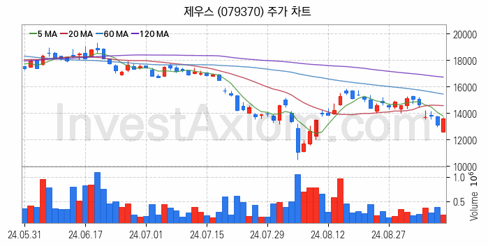 LCD장비 관련주 제우스 주식 종목의 분석 시점 기준 최근 일봉 차트