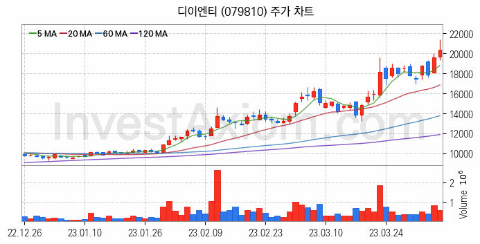 LCD장비 관련주 디이엔티 주식 종목의 분석 시점 기준 최근 일봉 차트