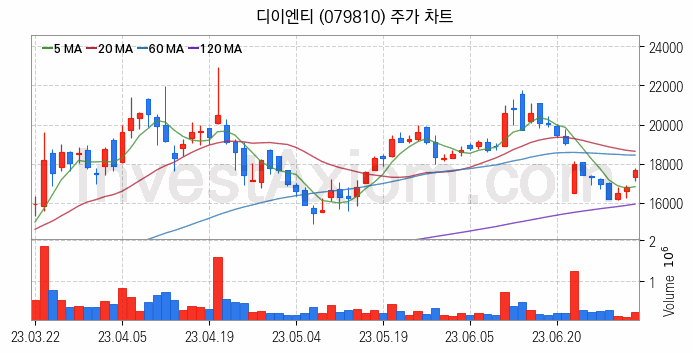 LCD장비 관련주 디이엔티 주식 종목의 분석 시점 기준 최근 일봉 차트