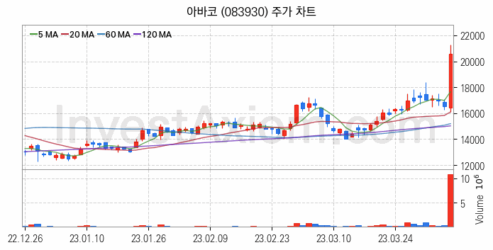 LCD장비 관련주 아바코 주식 종목의 분석 시점 기준 최근 일봉 차트