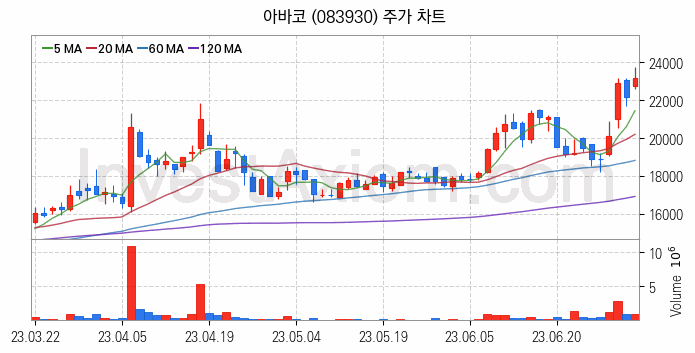 LCD장비 관련주 아바코 주식 종목의 분석 시점 기준 최근 일봉 차트