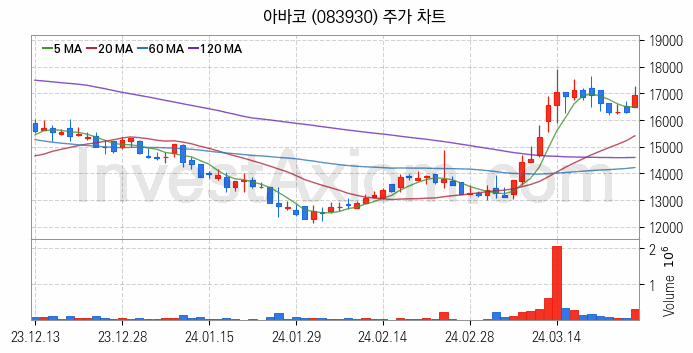 LCD장비 관련주 아바코 주식 종목의 분석 시점 기준 최근 일봉 차트