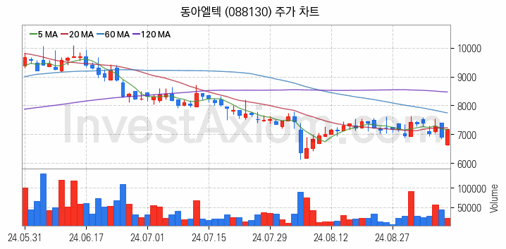 LCD장비 관련주 동아엘텍 주식 종목의 분석 시점 기준 최근 일봉 차트