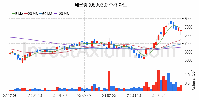 LCD장비 관련주 테크윙 주식 종목의 분석 시점 기준 최근 일봉 차트