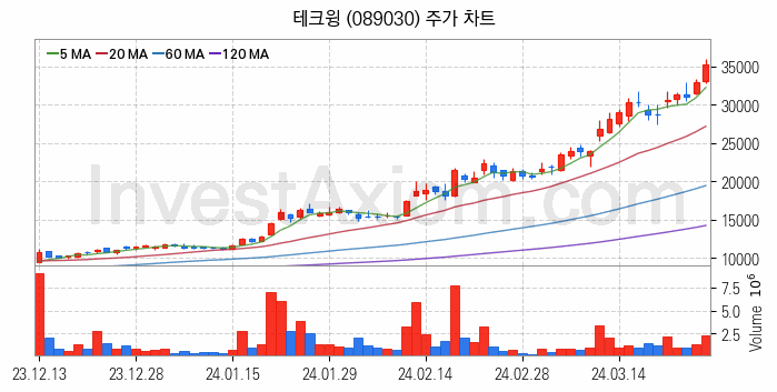 LCD장비 관련주 테크윙 주식 종목의 분석 시점 기준 최근 일봉 차트