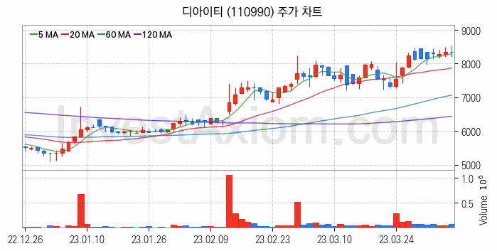 LCD장비 관련주 디아이티 주식 종목의 분석 시점 기준 최근 일봉 차트