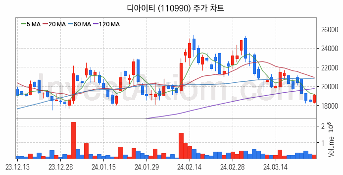 LCD장비 관련주 디아이티 주식 종목의 분석 시점 기준 최근 일봉 차트