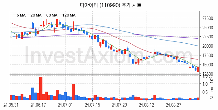 LCD장비 관련주 디아이티 주식 종목의 분석 시점 기준 최근 일봉 차트