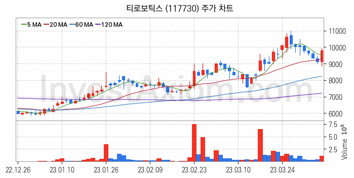 LCD장비 관련주 티로보틱스 주식 종목의 분석 시점 기준 최근 일봉 차트