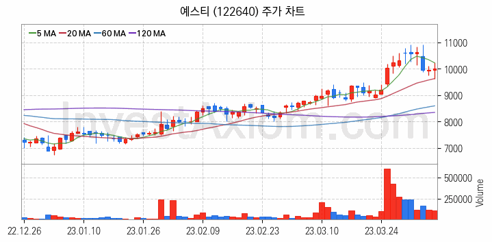 LCD장비 관련주 예스티 주식 종목의 분석 시점 기준 최근 일봉 차트