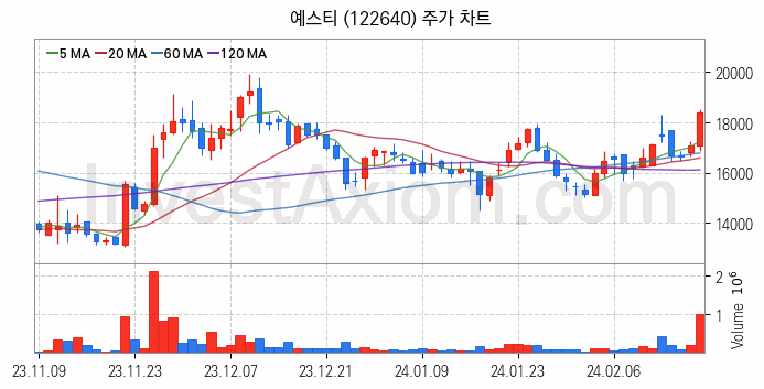 LCD장비 관련주 예스티 주식 종목의 분석 시점 기준 최근 일봉 차트