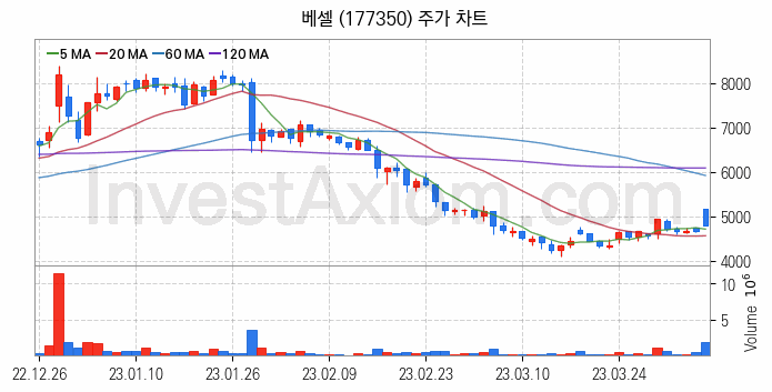 LCD장비 관련주 베셀 주식 종목의 분석 시점 기준 최근 일봉 차트