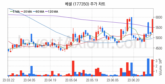 LCD장비 관련주 베셀 주식 종목의 분석 시점 기준 최근 일봉 차트