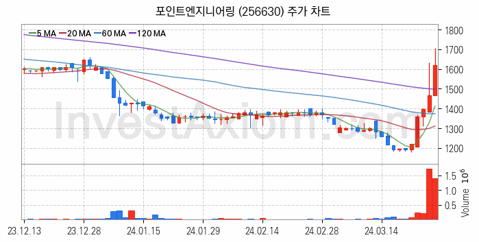 LCD장비 관련주 포인트엔지니어링 주식 종목의 분석 시점 기준 최근 일봉 차트