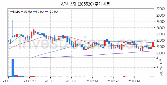 LCD장비 관련주 AP시스템 주식 종목의 분석 시점 기준 최근 일봉 차트